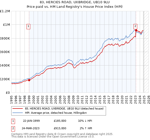 83, HERCIES ROAD, UXBRIDGE, UB10 9LU: Price paid vs HM Land Registry's House Price Index