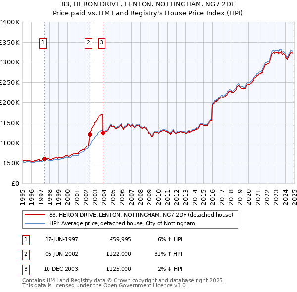 83, HERON DRIVE, LENTON, NOTTINGHAM, NG7 2DF: Price paid vs HM Land Registry's House Price Index