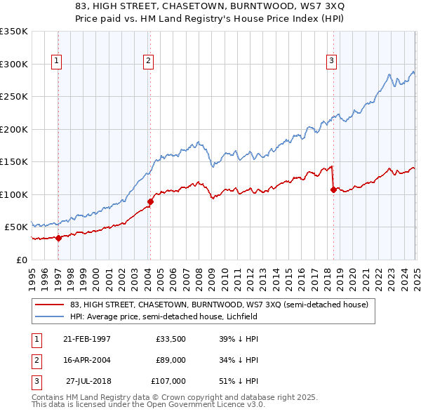 83, HIGH STREET, CHASETOWN, BURNTWOOD, WS7 3XQ: Price paid vs HM Land Registry's House Price Index