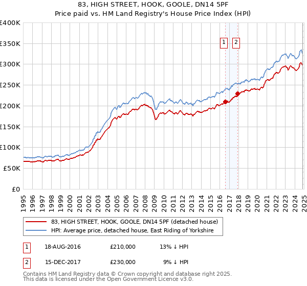 83, HIGH STREET, HOOK, GOOLE, DN14 5PF: Price paid vs HM Land Registry's House Price Index