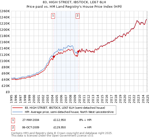 83, HIGH STREET, IBSTOCK, LE67 6LH: Price paid vs HM Land Registry's House Price Index