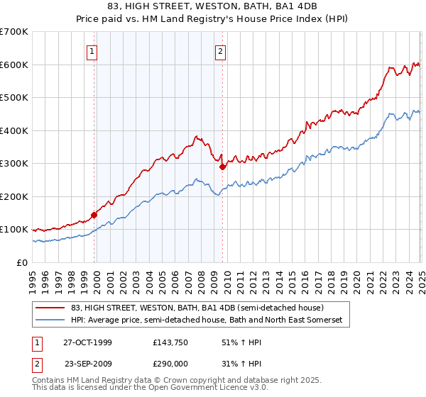 83, HIGH STREET, WESTON, BATH, BA1 4DB: Price paid vs HM Land Registry's House Price Index