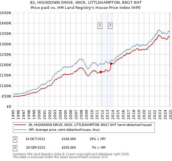 83, HIGHDOWN DRIVE, WICK, LITTLEHAMPTON, BN17 6HT: Price paid vs HM Land Registry's House Price Index