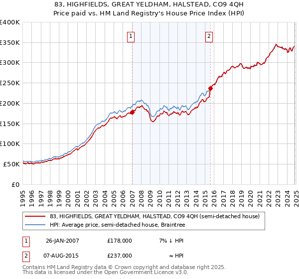 83, HIGHFIELDS, GREAT YELDHAM, HALSTEAD, CO9 4QH: Price paid vs HM Land Registry's House Price Index