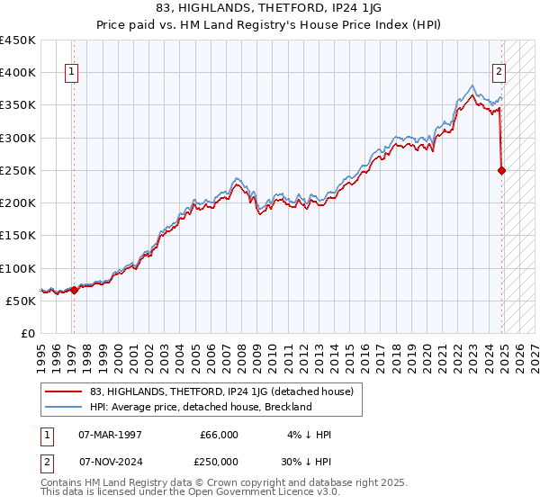 83, HIGHLANDS, THETFORD, IP24 1JG: Price paid vs HM Land Registry's House Price Index