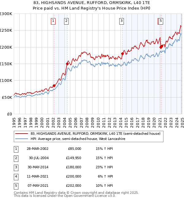 83, HIGHSANDS AVENUE, RUFFORD, ORMSKIRK, L40 1TE: Price paid vs HM Land Registry's House Price Index