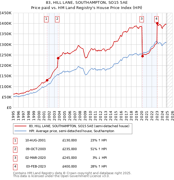 83, HILL LANE, SOUTHAMPTON, SO15 5AE: Price paid vs HM Land Registry's House Price Index