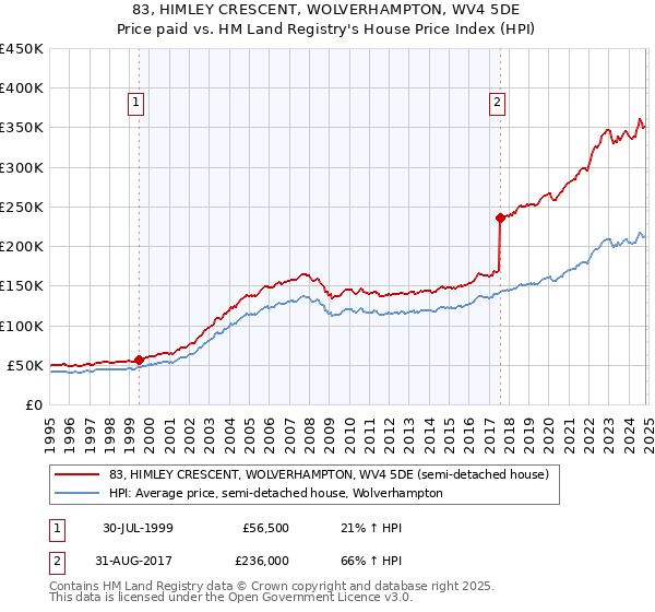 83, HIMLEY CRESCENT, WOLVERHAMPTON, WV4 5DE: Price paid vs HM Land Registry's House Price Index