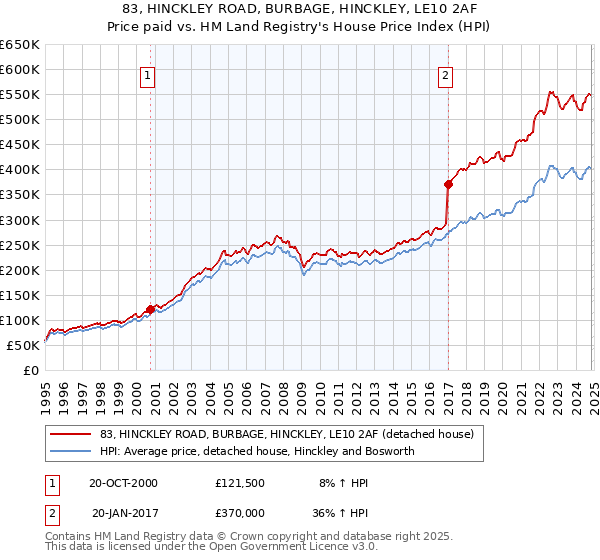 83, HINCKLEY ROAD, BURBAGE, HINCKLEY, LE10 2AF: Price paid vs HM Land Registry's House Price Index