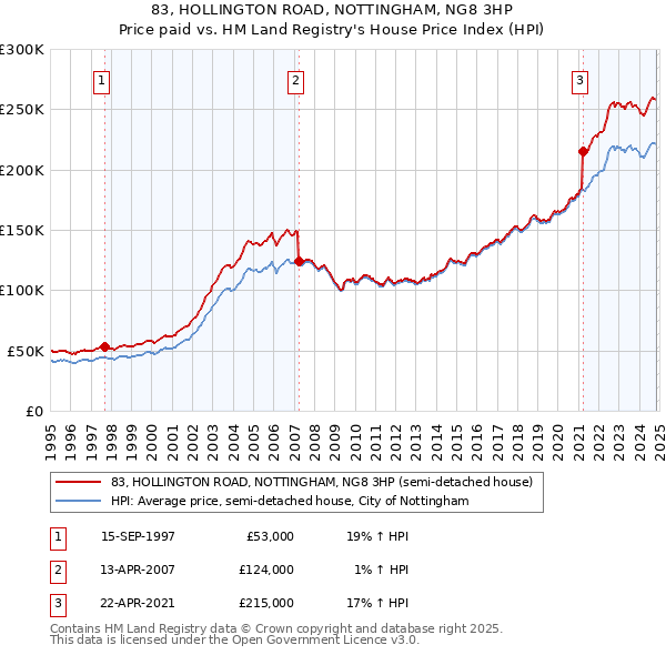 83, HOLLINGTON ROAD, NOTTINGHAM, NG8 3HP: Price paid vs HM Land Registry's House Price Index