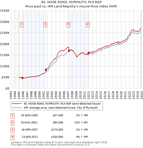 83, HOOE ROAD, PLYMOUTH, PL9 9QP: Price paid vs HM Land Registry's House Price Index