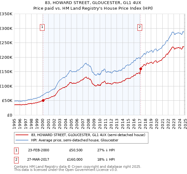 83, HOWARD STREET, GLOUCESTER, GL1 4UX: Price paid vs HM Land Registry's House Price Index