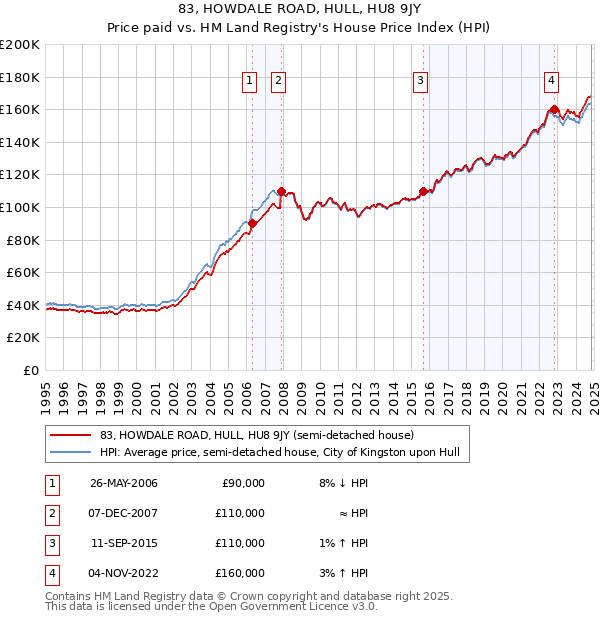 83, HOWDALE ROAD, HULL, HU8 9JY: Price paid vs HM Land Registry's House Price Index