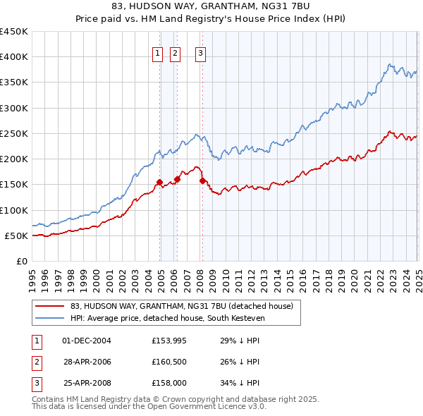 83, HUDSON WAY, GRANTHAM, NG31 7BU: Price paid vs HM Land Registry's House Price Index