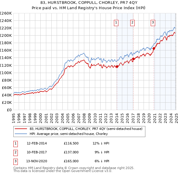 83, HURSTBROOK, COPPULL, CHORLEY, PR7 4QY: Price paid vs HM Land Registry's House Price Index