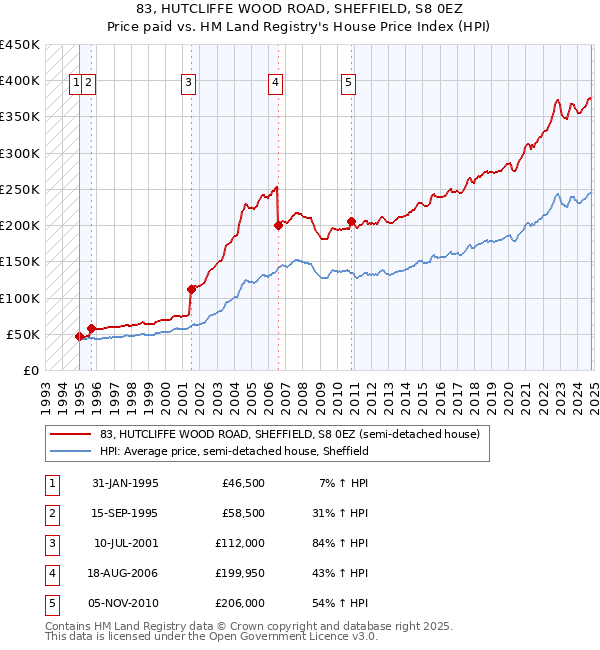 83, HUTCLIFFE WOOD ROAD, SHEFFIELD, S8 0EZ: Price paid vs HM Land Registry's House Price Index