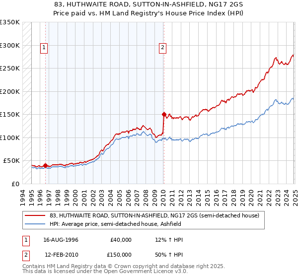 83, HUTHWAITE ROAD, SUTTON-IN-ASHFIELD, NG17 2GS: Price paid vs HM Land Registry's House Price Index