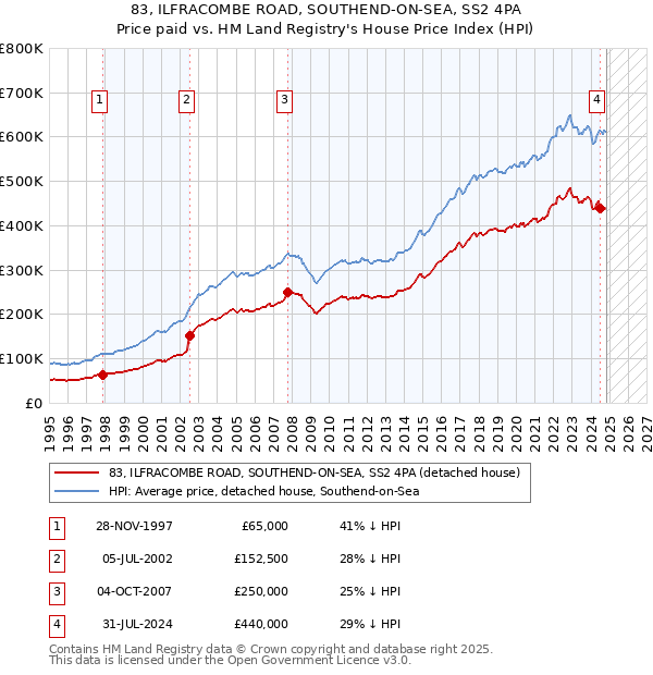 83, ILFRACOMBE ROAD, SOUTHEND-ON-SEA, SS2 4PA: Price paid vs HM Land Registry's House Price Index