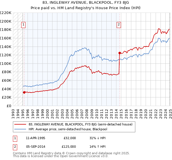 83, INGLEWAY AVENUE, BLACKPOOL, FY3 8JG: Price paid vs HM Land Registry's House Price Index