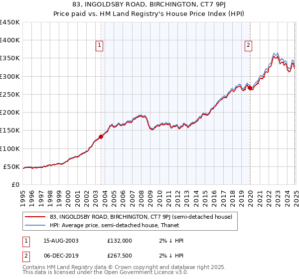 83, INGOLDSBY ROAD, BIRCHINGTON, CT7 9PJ: Price paid vs HM Land Registry's House Price Index