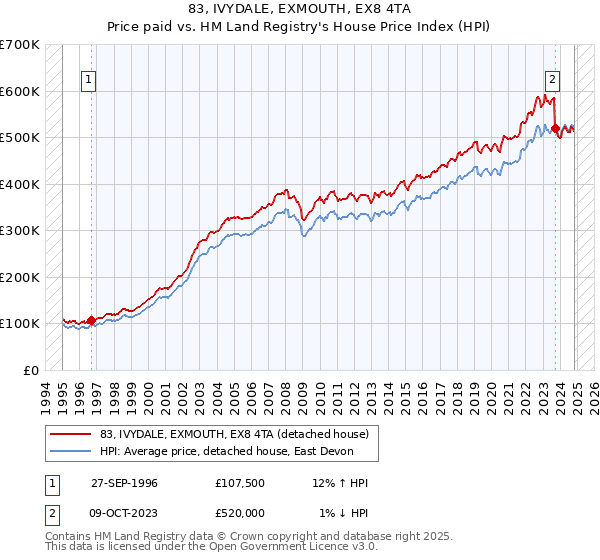 83, IVYDALE, EXMOUTH, EX8 4TA: Price paid vs HM Land Registry's House Price Index