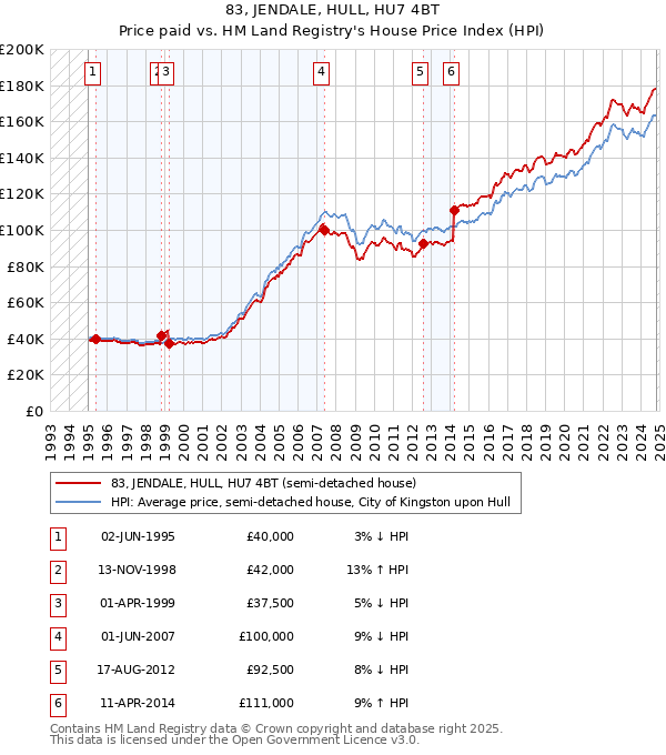 83, JENDALE, HULL, HU7 4BT: Price paid vs HM Land Registry's House Price Index