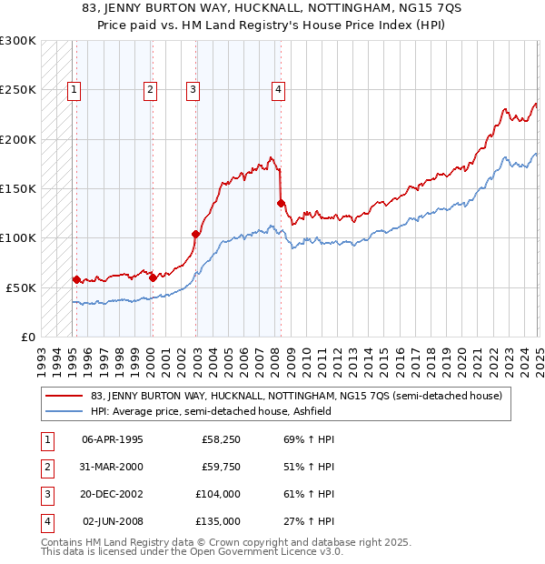 83, JENNY BURTON WAY, HUCKNALL, NOTTINGHAM, NG15 7QS: Price paid vs HM Land Registry's House Price Index