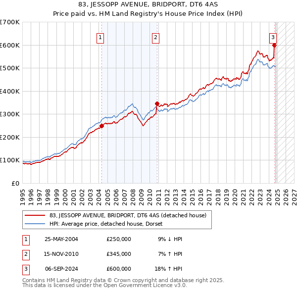 83, JESSOPP AVENUE, BRIDPORT, DT6 4AS: Price paid vs HM Land Registry's House Price Index