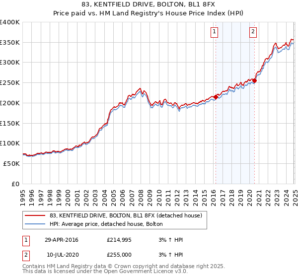 83, KENTFIELD DRIVE, BOLTON, BL1 8FX: Price paid vs HM Land Registry's House Price Index