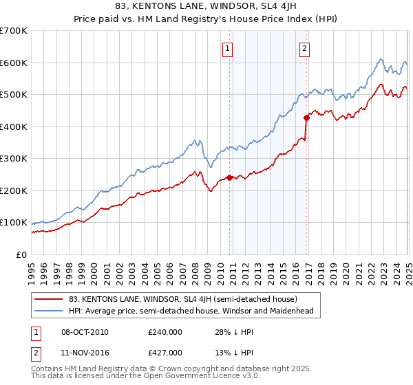 83, KENTONS LANE, WINDSOR, SL4 4JH: Price paid vs HM Land Registry's House Price Index