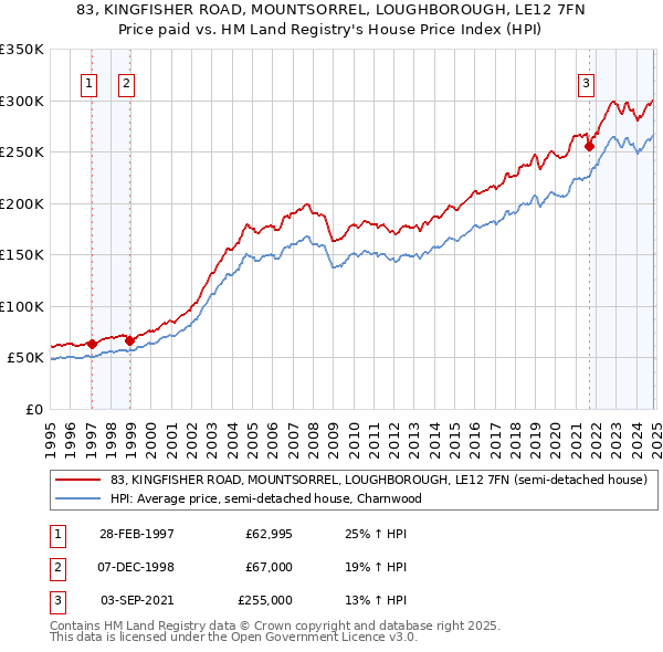 83, KINGFISHER ROAD, MOUNTSORREL, LOUGHBOROUGH, LE12 7FN: Price paid vs HM Land Registry's House Price Index