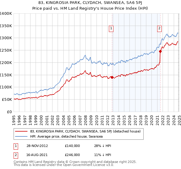 83, KINGROSIA PARK, CLYDACH, SWANSEA, SA6 5PJ: Price paid vs HM Land Registry's House Price Index