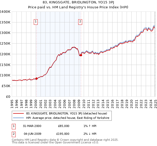 83, KINGSGATE, BRIDLINGTON, YO15 3PJ: Price paid vs HM Land Registry's House Price Index