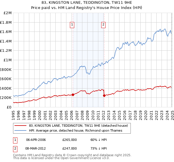 83, KINGSTON LANE, TEDDINGTON, TW11 9HE: Price paid vs HM Land Registry's House Price Index