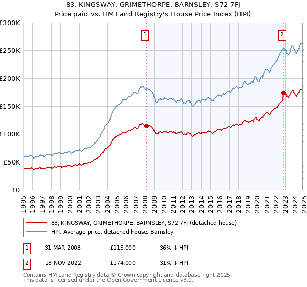 83, KINGSWAY, GRIMETHORPE, BARNSLEY, S72 7FJ: Price paid vs HM Land Registry's House Price Index