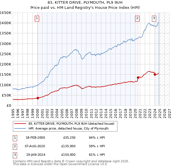 83, KITTER DRIVE, PLYMOUTH, PL9 9UH: Price paid vs HM Land Registry's House Price Index