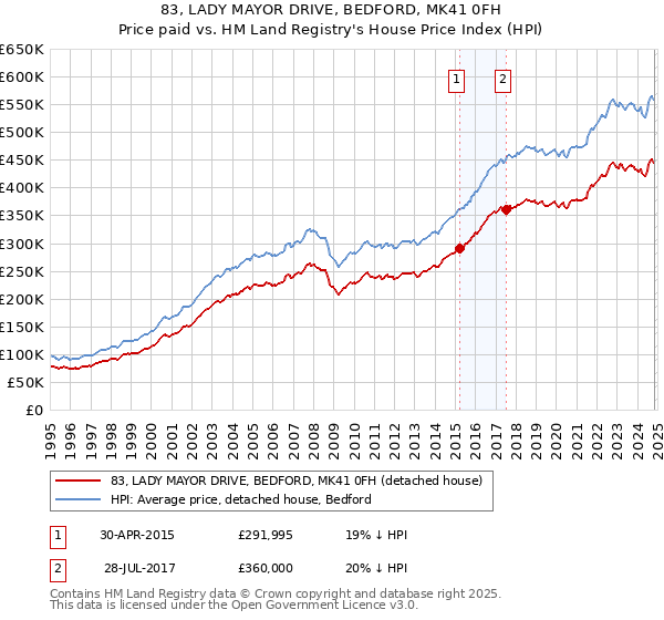 83, LADY MAYOR DRIVE, BEDFORD, MK41 0FH: Price paid vs HM Land Registry's House Price Index