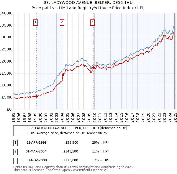 83, LADYWOOD AVENUE, BELPER, DE56 1HU: Price paid vs HM Land Registry's House Price Index