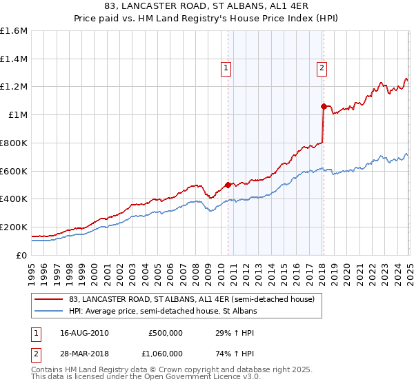 83, LANCASTER ROAD, ST ALBANS, AL1 4ER: Price paid vs HM Land Registry's House Price Index