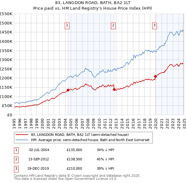 83, LANGDON ROAD, BATH, BA2 1LT: Price paid vs HM Land Registry's House Price Index