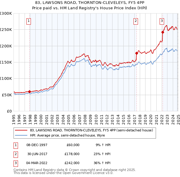 83, LAWSONS ROAD, THORNTON-CLEVELEYS, FY5 4PP: Price paid vs HM Land Registry's House Price Index