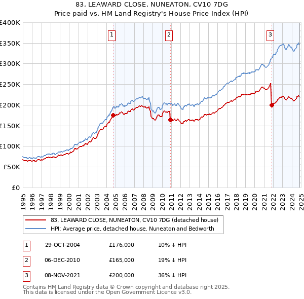 83, LEAWARD CLOSE, NUNEATON, CV10 7DG: Price paid vs HM Land Registry's House Price Index