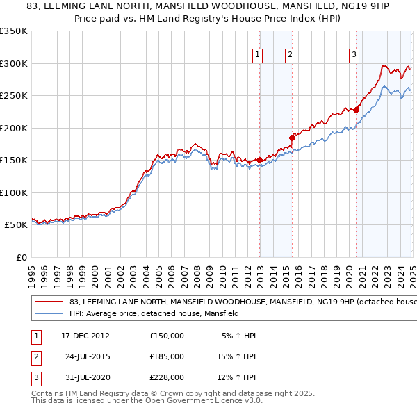 83, LEEMING LANE NORTH, MANSFIELD WOODHOUSE, MANSFIELD, NG19 9HP: Price paid vs HM Land Registry's House Price Index