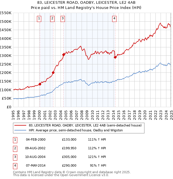 83, LEICESTER ROAD, OADBY, LEICESTER, LE2 4AB: Price paid vs HM Land Registry's House Price Index