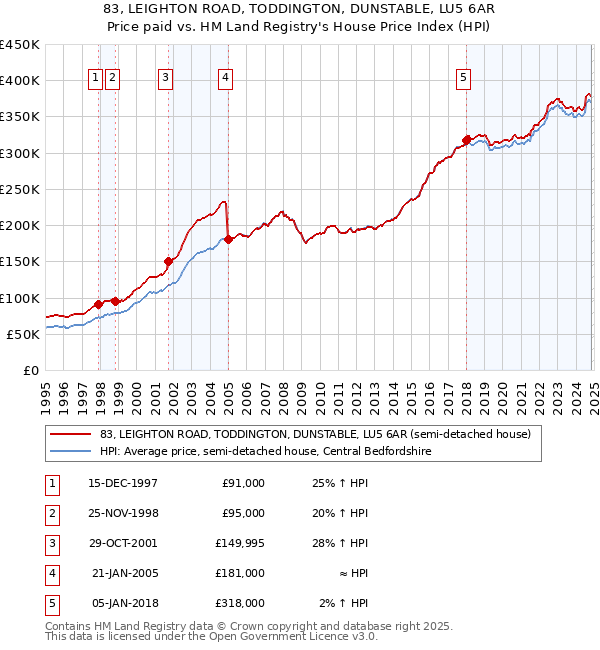 83, LEIGHTON ROAD, TODDINGTON, DUNSTABLE, LU5 6AR: Price paid vs HM Land Registry's House Price Index