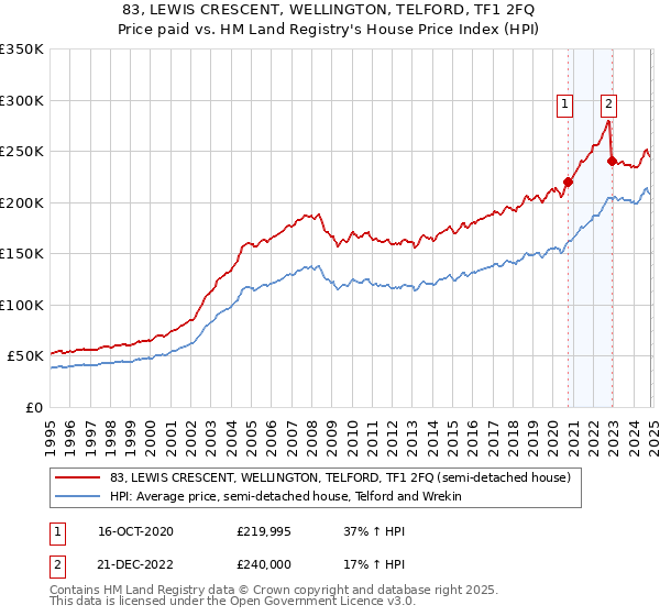 83, LEWIS CRESCENT, WELLINGTON, TELFORD, TF1 2FQ: Price paid vs HM Land Registry's House Price Index