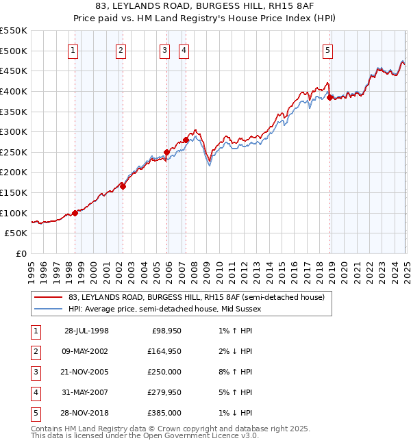 83, LEYLANDS ROAD, BURGESS HILL, RH15 8AF: Price paid vs HM Land Registry's House Price Index