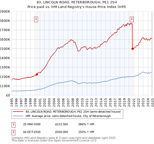 83, LINCOLN ROAD, PETERBOROUGH, PE1 2SH: Price paid vs HM Land Registry's House Price Index