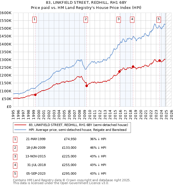 83, LINKFIELD STREET, REDHILL, RH1 6BY: Price paid vs HM Land Registry's House Price Index