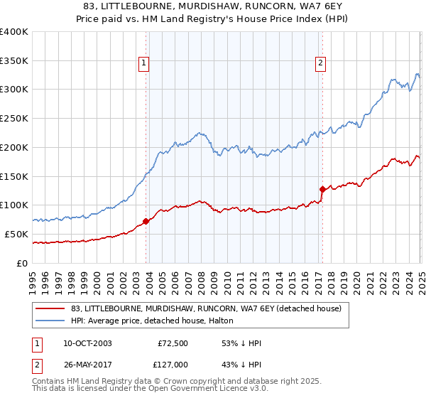 83, LITTLEBOURNE, MURDISHAW, RUNCORN, WA7 6EY: Price paid vs HM Land Registry's House Price Index